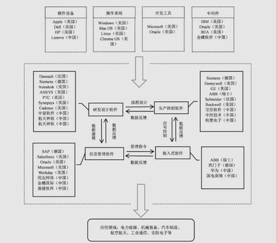 数字之魂 全球工业软件产业链全景图与计算机软硬件研发的深度融合
